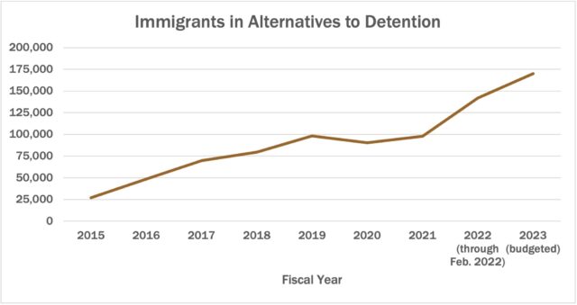 The chart shows a steady increase in the number of immigrants in alternatives to detention, from 27,000 in fiscal year 2015 to a projected 170,000 in fiscal year 2023. 