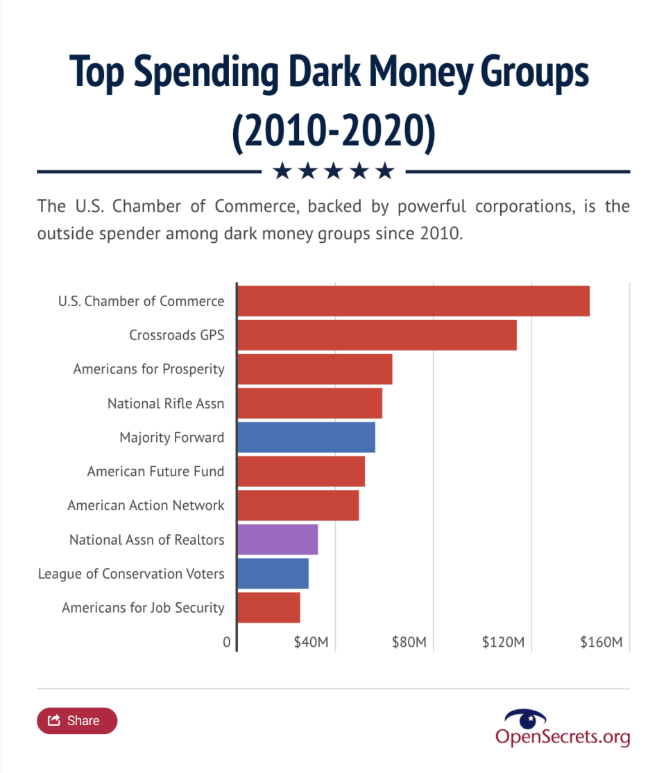 Chart showing conservatives dominating dark money spending from 2010 to 2020