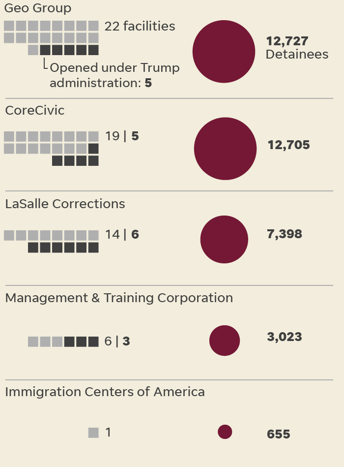Chart depicting the number of privately-run detention facilities and theirexpansion under the Trump Administration