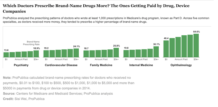 Graph showing doctors paid by drug companies statistically prescribe brand-name drugs more