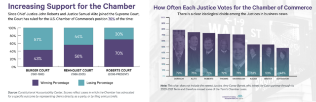 Graphs demonstrating the U.S. Chamber of Commerce’s influence on the current Supreme Court.