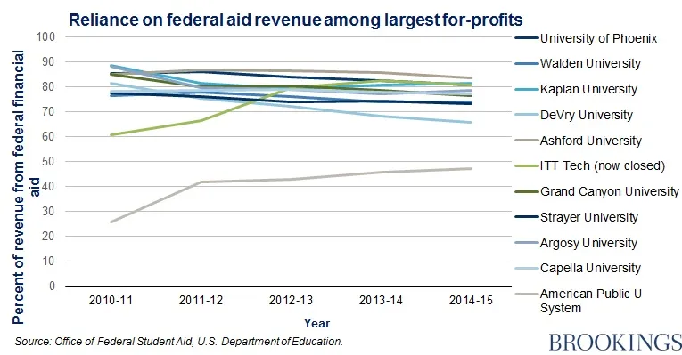 A graph showing the reliance on federal aid revenue for a variety of for-profit institutions, with most between 80-90%